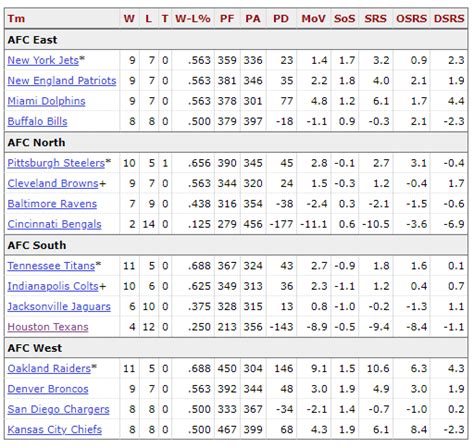 2002 nfc east standings|2002 nfl conference standings.